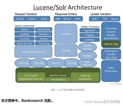 環(huán)保技術(shù)推廣服務(wù)領(lǐng)域的搜索引擎選型 Elasticsearch對(duì)壘八大產(chǎn)品技術(shù)的深度解析